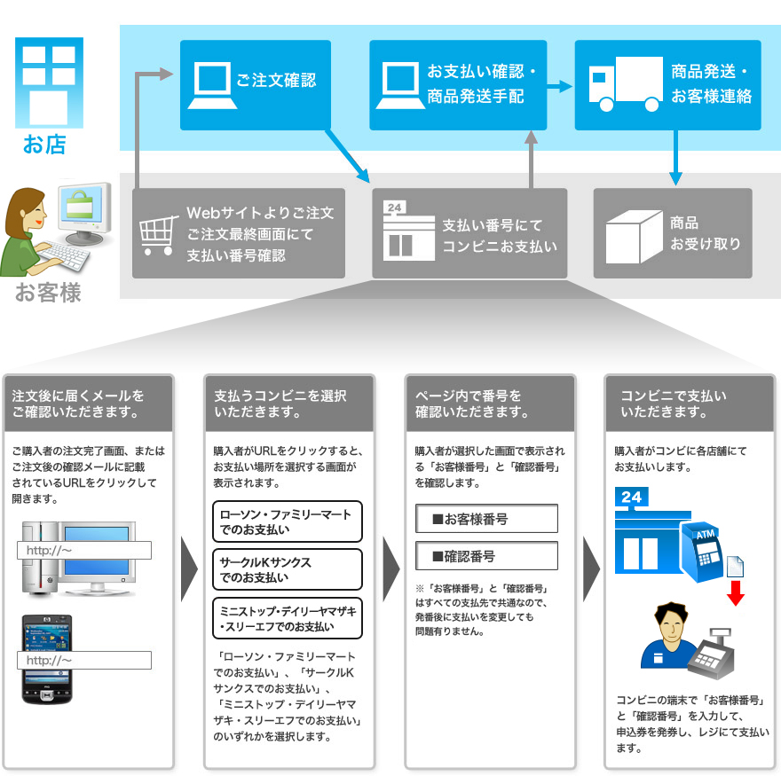 コンビニ番号