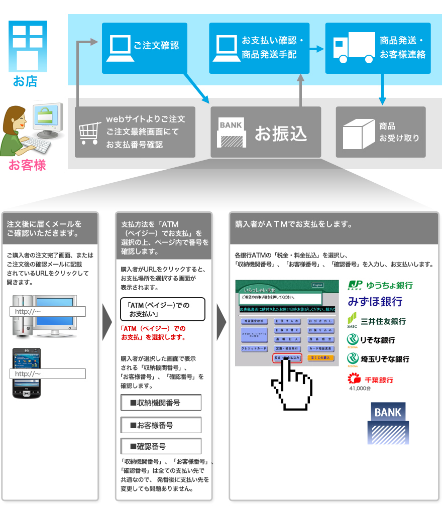 銀行ATM番号払い