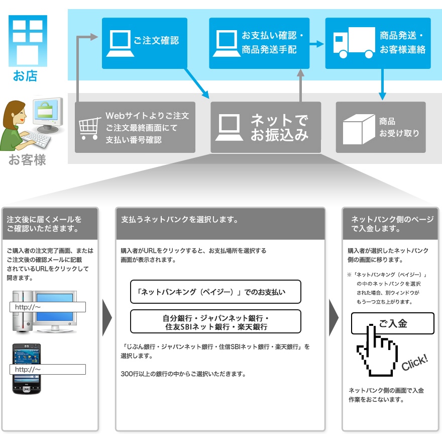 ネットバンク番号払い